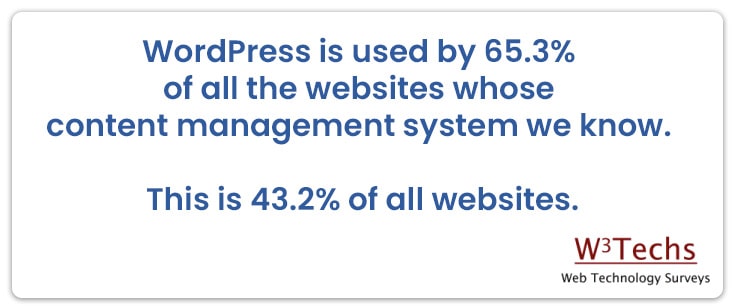 WordPress is used by 65.3% of all the websites whose content management system we know. This is 43.2% of all websites.